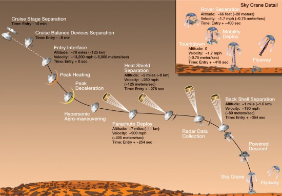 Curiosity sẽ nỗ lực tiếp đất sao Hỏa – trong một loạt bước mạo hiểm và chưa có tiền lệ. 