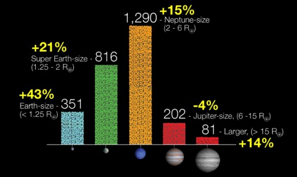 Số lượng ứng cử viên hành tinh