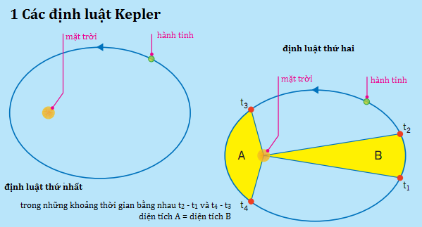 Các định luật Kepler