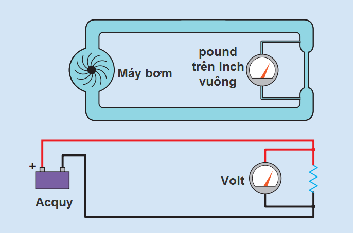 Điện áp trong một mạch điện có thể so sánh với áp lực trong một hệ thống dẫn nước.