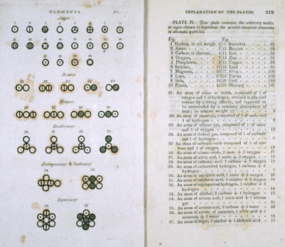 Các nguyên tử và phân tử đa dạng được mô tả trong tác phẩm Một hệ thống mới của Triết lí hóa học của John Dalton 