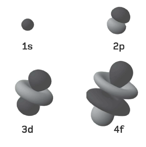 Hình dạng tổng quát của từng lớp con s, p, d và f