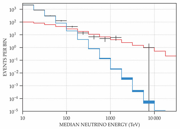Neutrino thiên văn vật lí năng lượng cao (Phần 1)