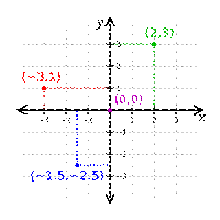 http://upload.wikimedia.org/wikipedia/commons/thumb/0/0e/Cartesian-coordinate-system.svg/200px-Cartesian-coordinate-system.svg.png
