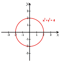 http://upload.wikimedia.org/wikipedia/commons/thumb/2/2e/Cartesian-coordinate-system-with-circle.svg/200px-Cartesian-coordinate-system-with-circle.svg.png