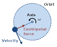 http://upload.wikimedia.org/wikipedia/commons/thumb/c/c9/Centripetal_force_diagram.svg/240px-Centripetal_force_diagram.svg.png