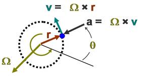 http://upload.wikimedia.org/wikipedia/commons/thumb/0/00/Circular_motion_vectors.PNG/293px-Circular_motion_vectors.PNG