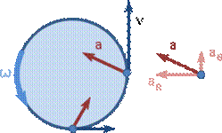 http://upload.wikimedia.org/wikipedia/commons/thumb/2/22/Nonuniform_circular_motion.svg/250px-Nonuniform_circular_motion.svg.png