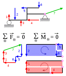 http://upload.wikimedia.org/wikipedia/commons/thumb/b/b1/Beam_in_static_equilibrium2.svg/220px-Beam_in_static_equilibrium2.svg.png