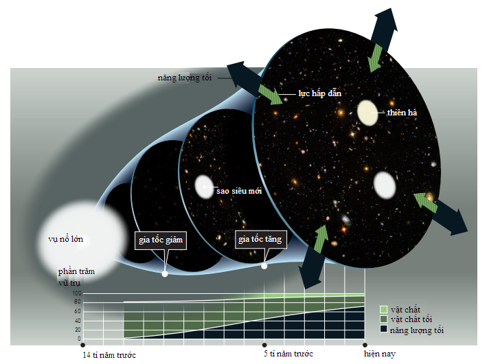 Vũ trụ đang tăng tốc - Công trình đoạt Giải Nobel Vật lý 2011 (Phần 1)