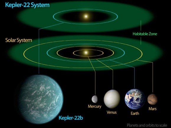So sánh hệ Kepler-22 với hệ mặt trời của chúng ta
