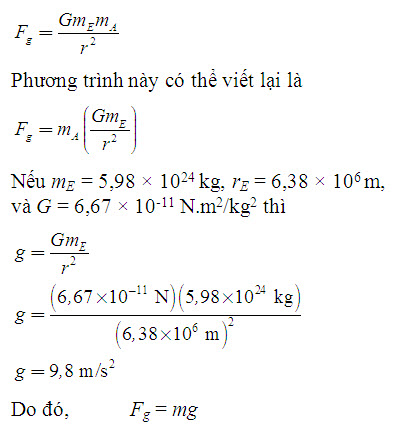 Định luật vạn vật hấp dẫn Newton 