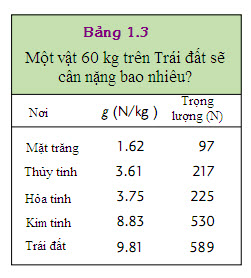 Định luật vạn vật hấp dẫn Newton 