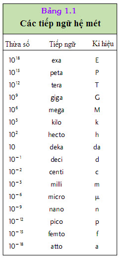 Các tiếp ngữ hệ mét