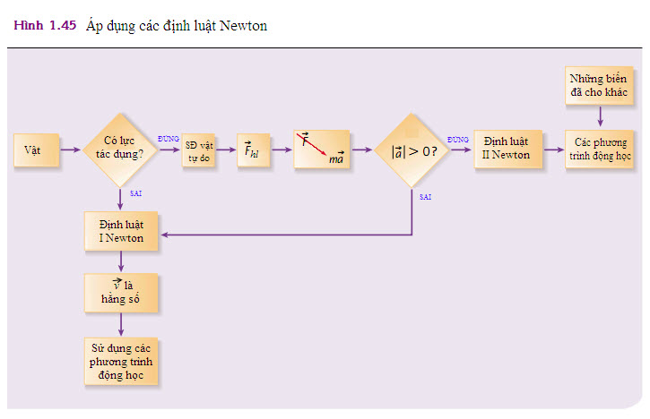 Định luật III Newton