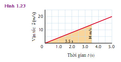 Vật lí - Các khái niệm và quan hệ