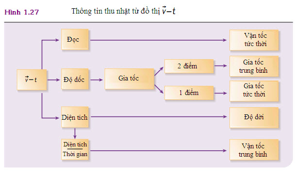 Vật lí - Các khái niệm và quan hệ