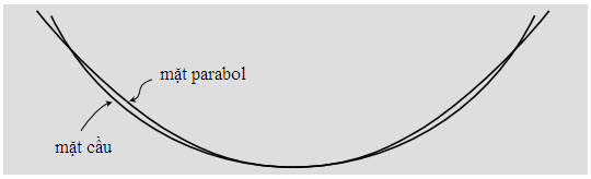 Gương cầu có giá thành chế tạo rẻ nhất, nhưng gương parabol thì tốt hơn