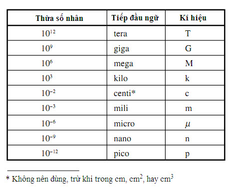 Các tiếp đầu ngữ cho hệ SI