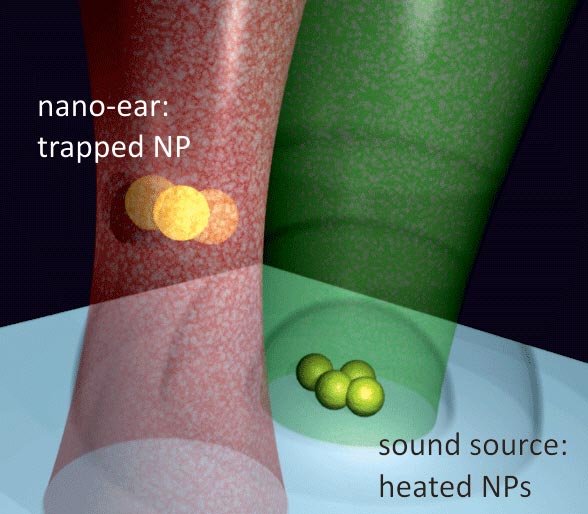Một hạt nano bị bẫy quang học có thể tác dụng như một máy dò âm thanh cực nhạy