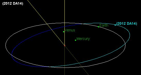 Quỹ đạo của 2012 DA14.