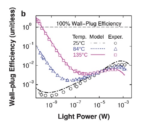 Hiệu suất chuyển hóa năng lượng của một đèn LED biến thiên tỉ lệ nghịch với công suất phát quang của nó.