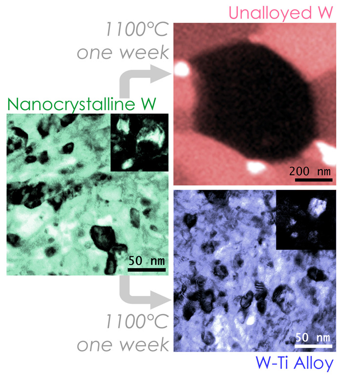 Sau một tuần ở 1100oC, tungsten kết tinh nano (trái) mất đi cấu trúc hạt nano của nó và kết thành cỡ micron