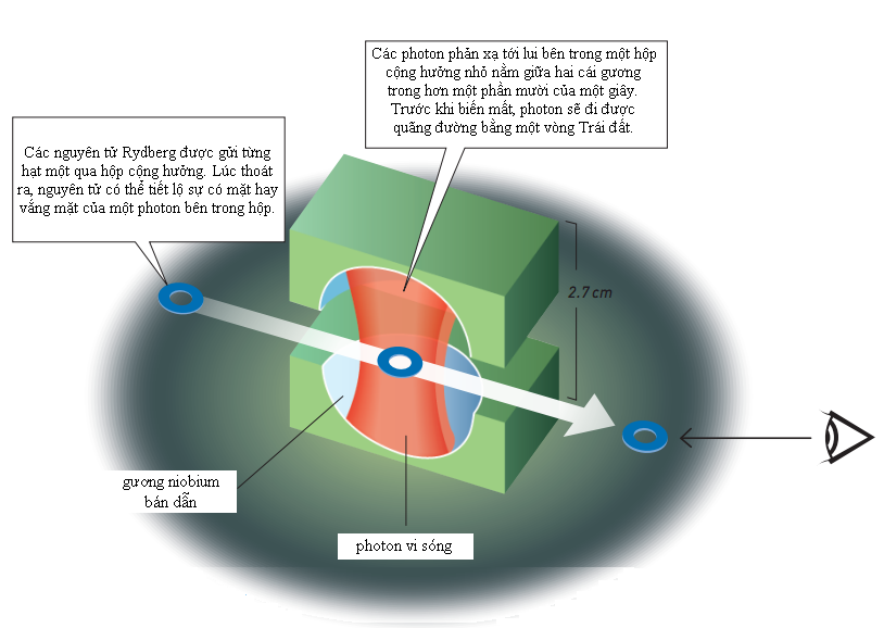 Điều khiển từng photon trong bẫy