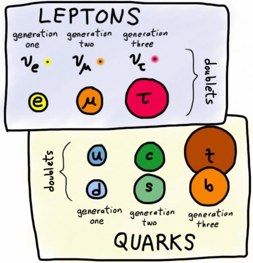 Các lepton và quark khớp một cách tự nhiên thành ba thế hệ