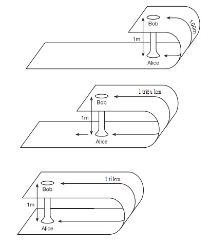 Hình 9.4 Hai miệng lỗ sâu đục có thể cách xa nhau tùy ý qua không gian bình thường nhưng vẫn đủ gần nhau thông qua lỗ sâu đục