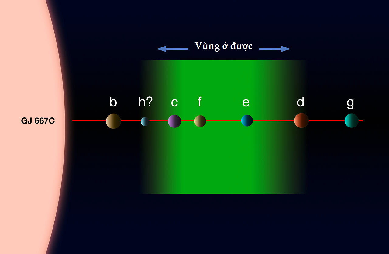 Sơ đồ hệ hành tinh Gliese 667C