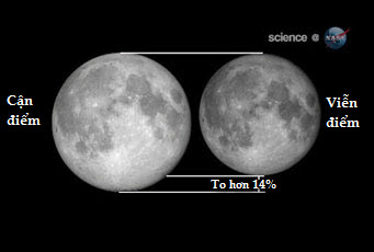 So sánh đường kính của Mặt trăng