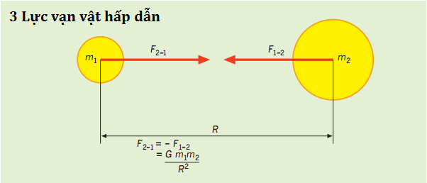 Lực vạn vật hấp dẫn