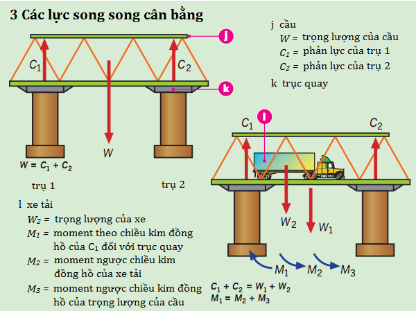 Các lực song song cân bằng