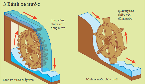 Bánh xe nước