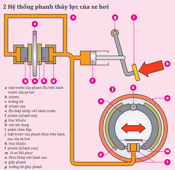 Hệ thống phanh thủy lực của xe hơi