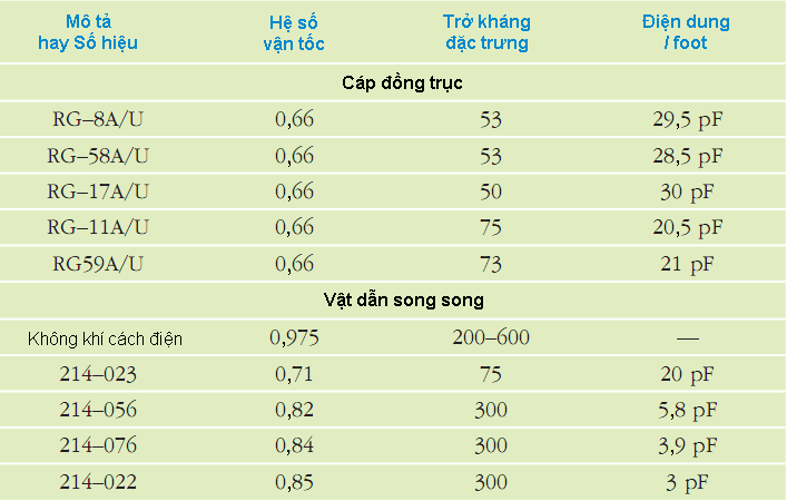 Số liệu cho các loại đường dây tải khác nhau.