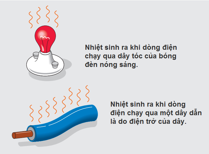 Nhiệt được sinh ra khi dòng điện chạy qua điện trở.