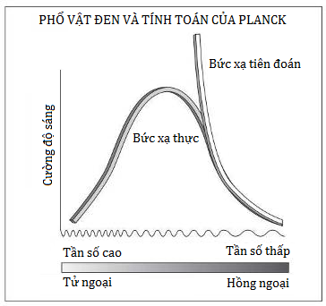 Phổ bức xạ vật đen