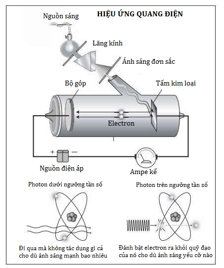 Hiệu ứng quang điện