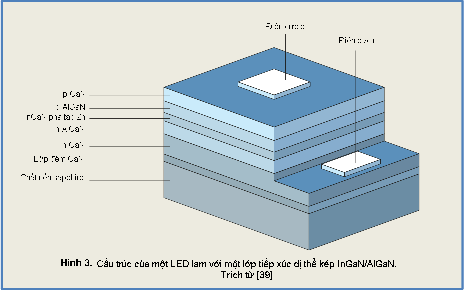 LED lam