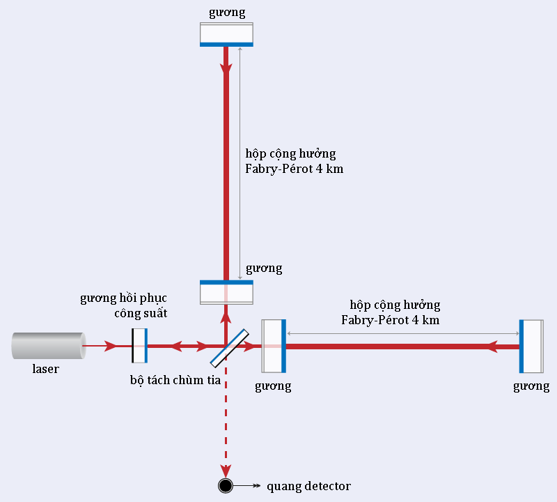 Sơ đồ giao thoa kế aLIGO