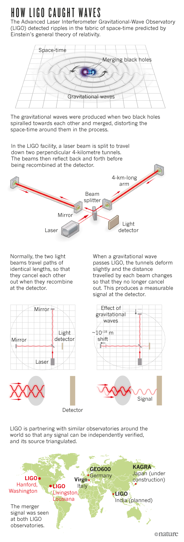 Nature NEWS LIGO-online 05.10.2017