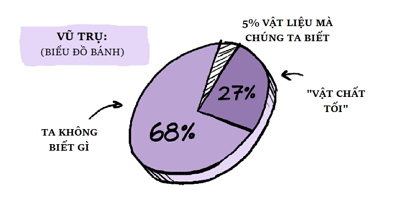 Vũ trụ được làm bằng gì?