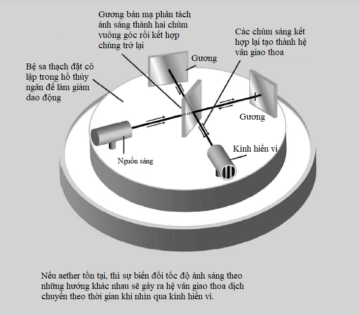 Thí nghiệm Michelson-Morley