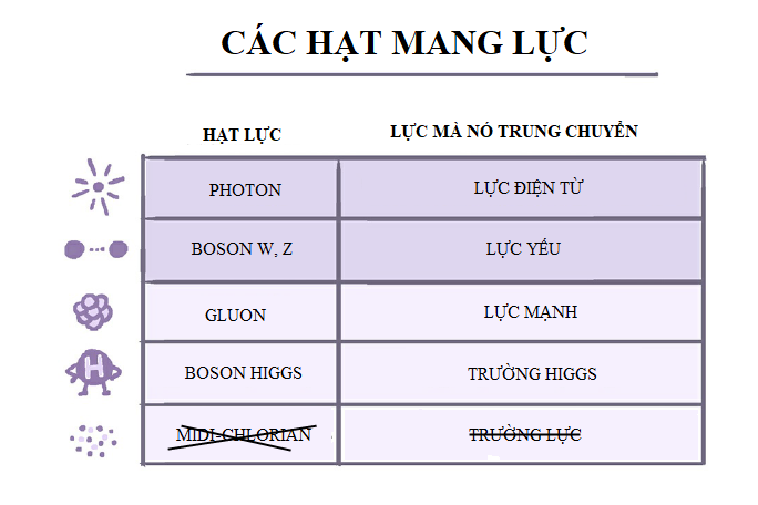 Nguyên tố cơ bản nhất của vật chất 