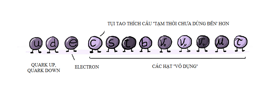 Nguyên tố cơ bản nhất của vật chất 