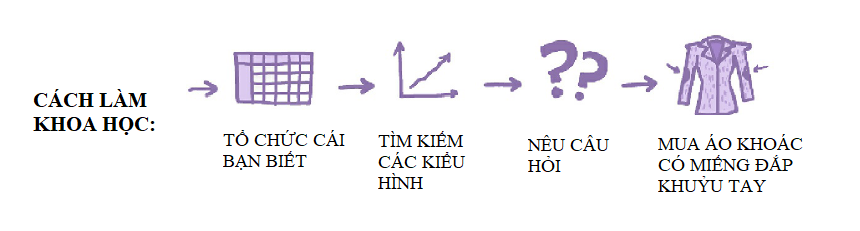 Nguyên tố cơ bản nhất của vật chất 