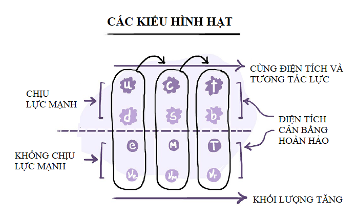 Nguyên tố cơ bản nhất của vật chất 