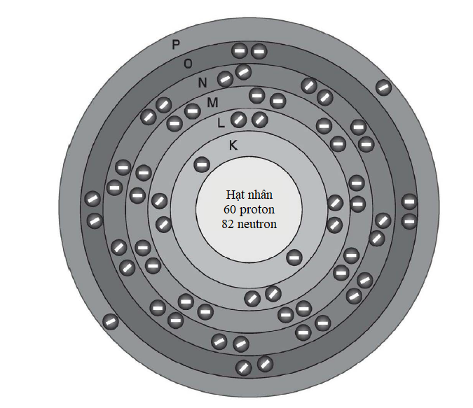 Hình minh họa sự phân bố electron trong nguyên tử neodymium